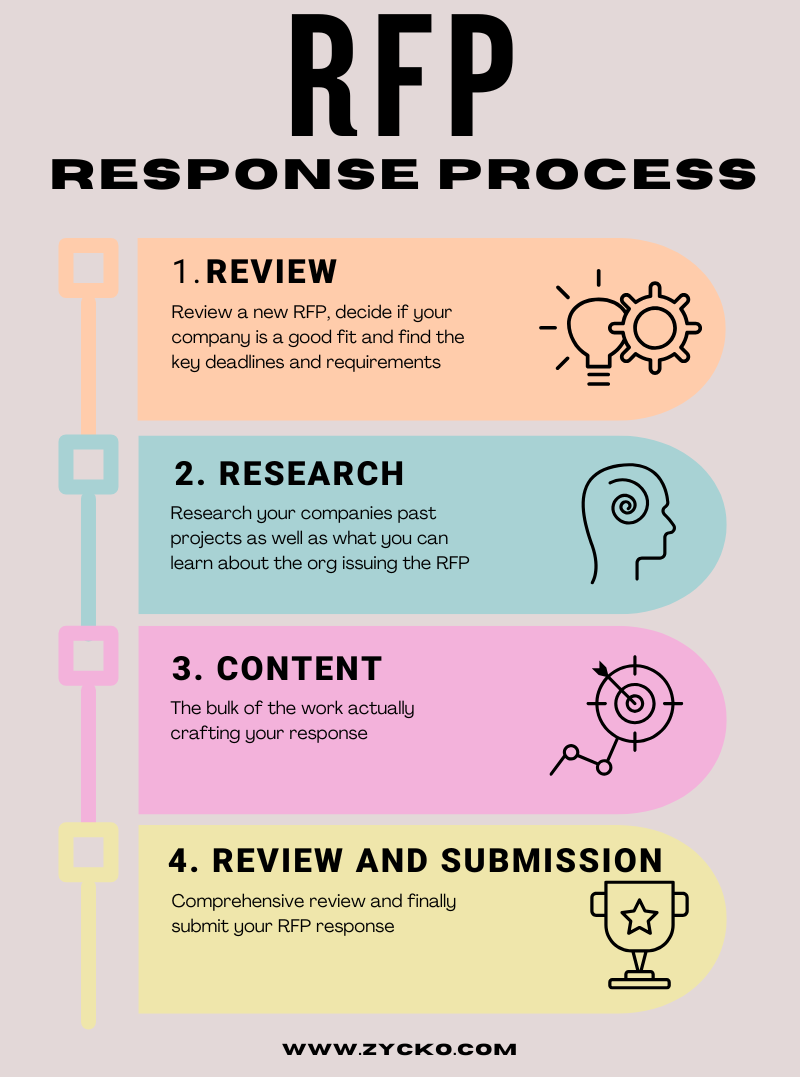 RFP response process